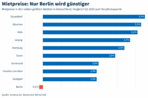 Mietpreisentwicklung deutscher Großstädte in 2025