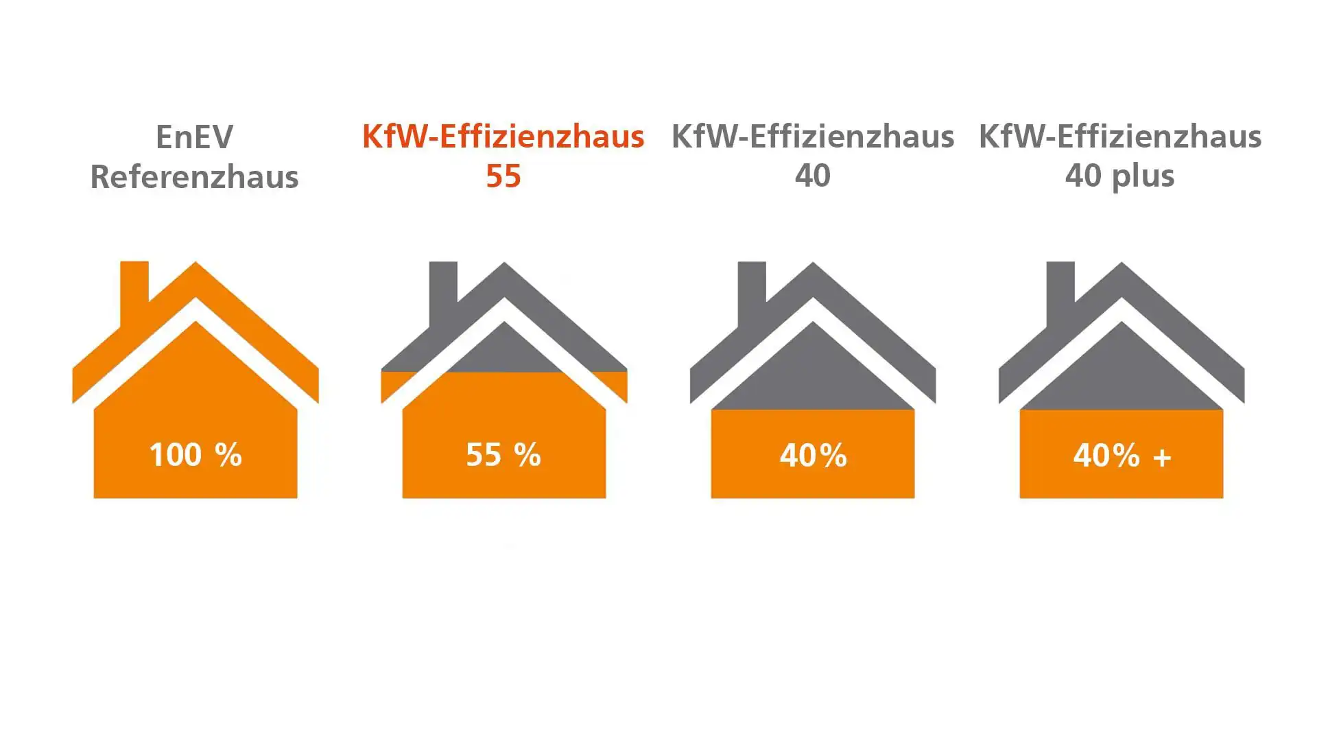 Schemazeichnung der verschiednen KfW-Förderstufen